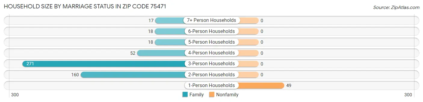 Household Size by Marriage Status in Zip Code 75471