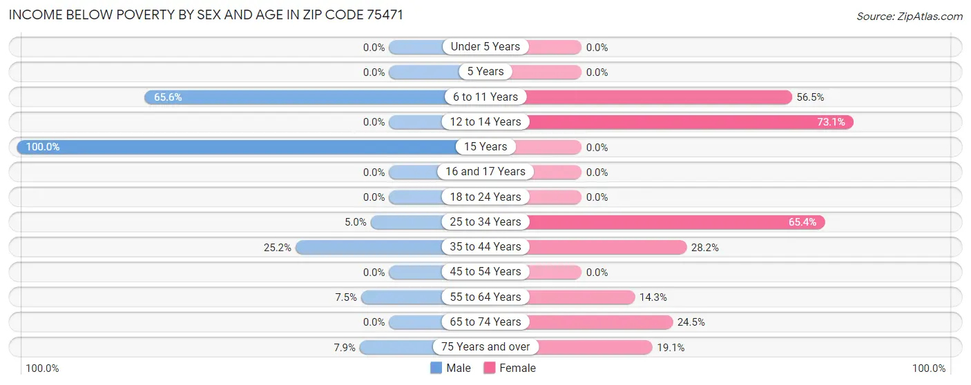 Income Below Poverty by Sex and Age in Zip Code 75471