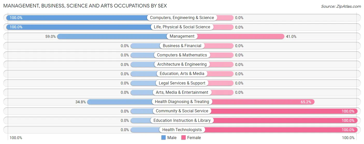 Management, Business, Science and Arts Occupations by Sex in Zip Code 75471