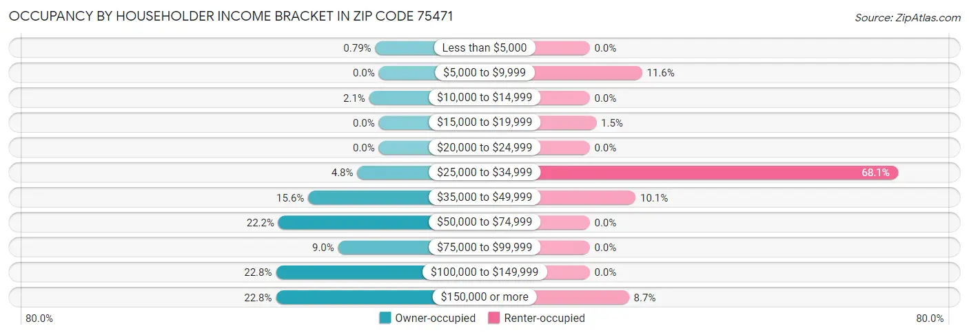 Occupancy by Householder Income Bracket in Zip Code 75471