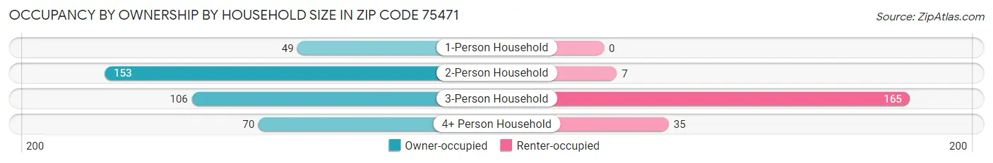 Occupancy by Ownership by Household Size in Zip Code 75471