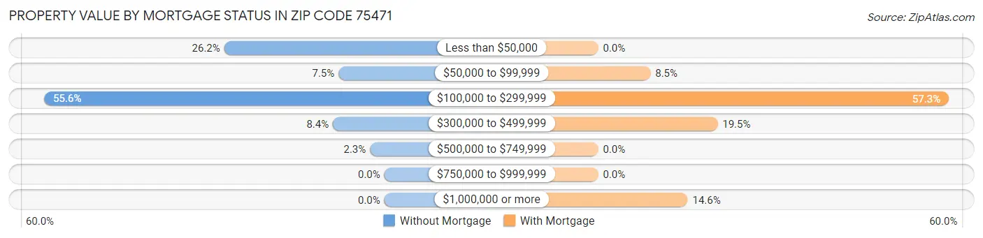 Property Value by Mortgage Status in Zip Code 75471