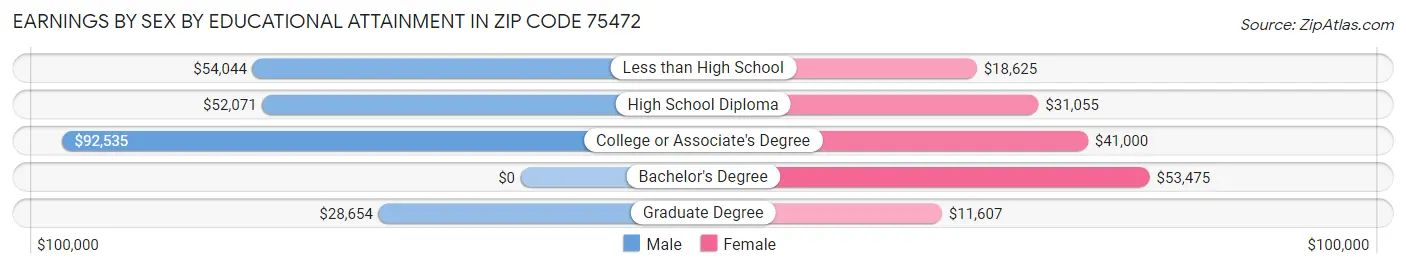 Earnings by Sex by Educational Attainment in Zip Code 75472