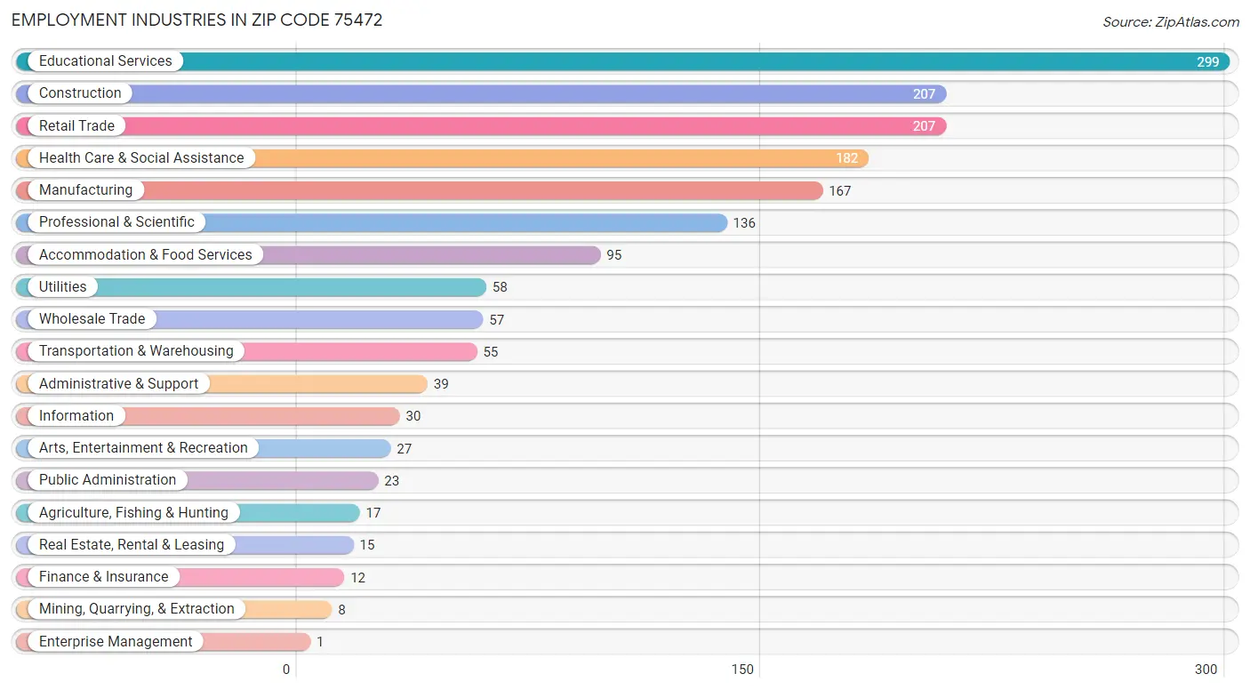 Employment Industries in Zip Code 75472