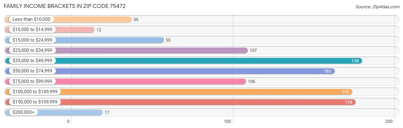 Family Income Brackets in Zip Code 75472