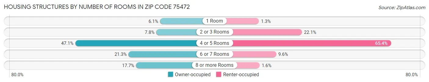 Housing Structures by Number of Rooms in Zip Code 75472