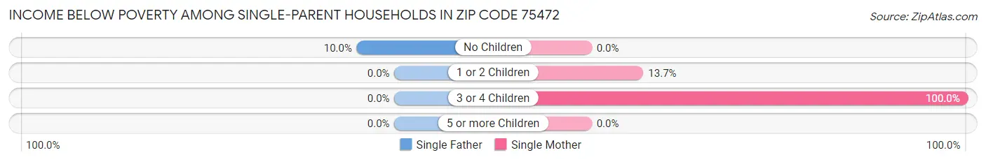Income Below Poverty Among Single-Parent Households in Zip Code 75472
