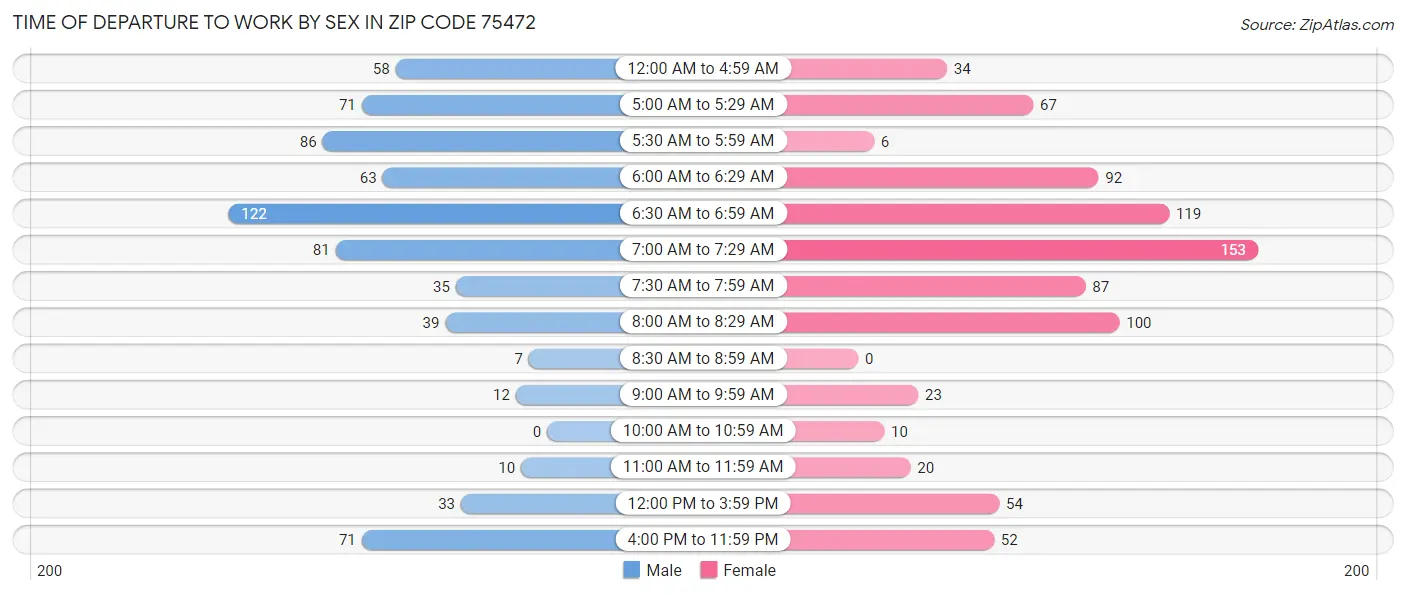 Time of Departure to Work by Sex in Zip Code 75472