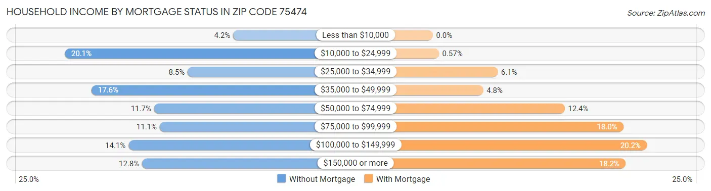 Household Income by Mortgage Status in Zip Code 75474