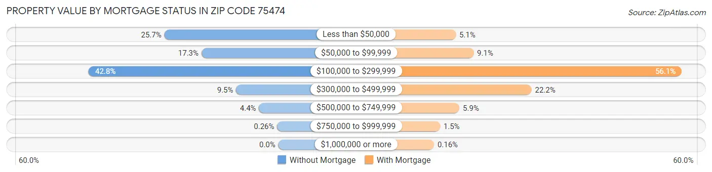 Property Value by Mortgage Status in Zip Code 75474