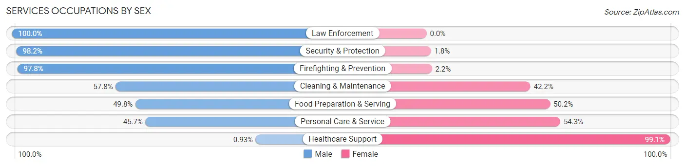 Services Occupations by Sex in Zip Code 75474