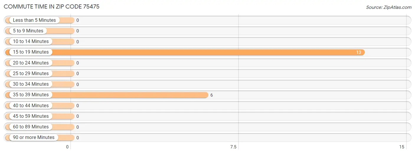 Commute Time in Zip Code 75475