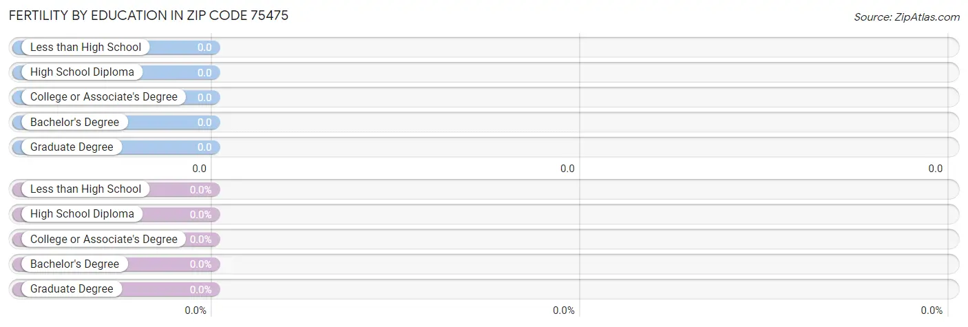 Female Fertility by Education Attainment in Zip Code 75475