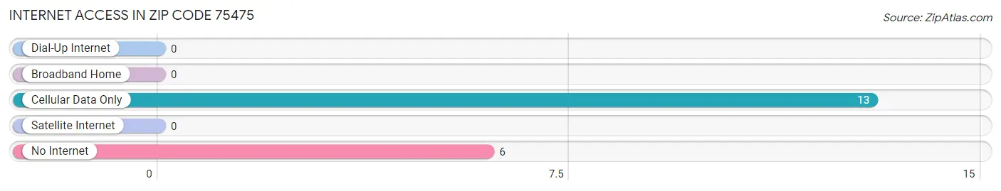 Internet Access in Zip Code 75475