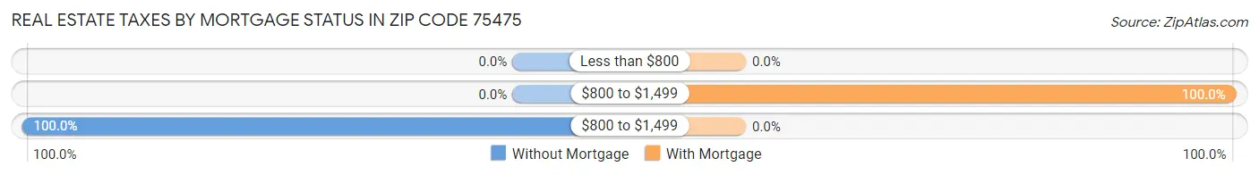 Real Estate Taxes by Mortgage Status in Zip Code 75475