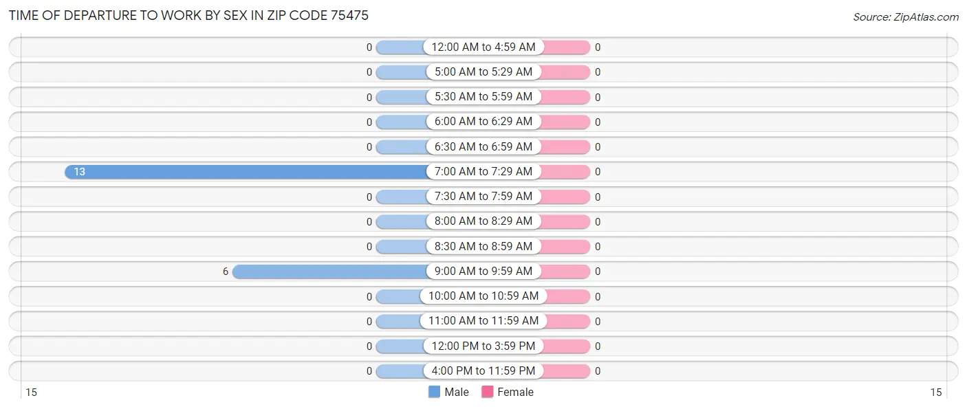 Time of Departure to Work by Sex in Zip Code 75475