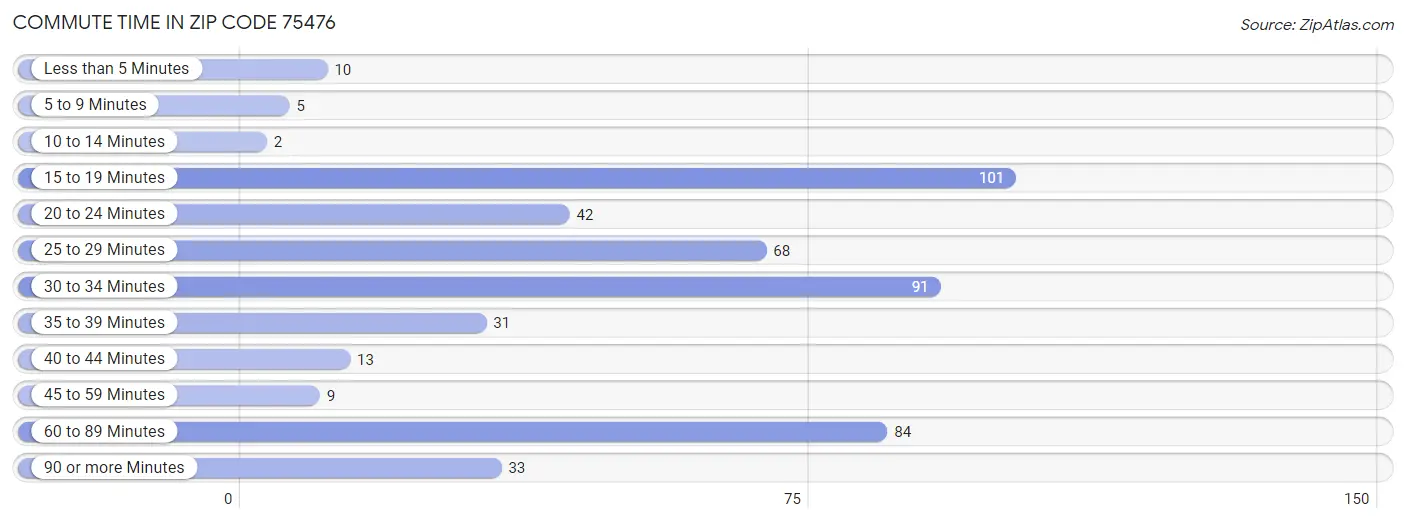 Commute Time in Zip Code 75476