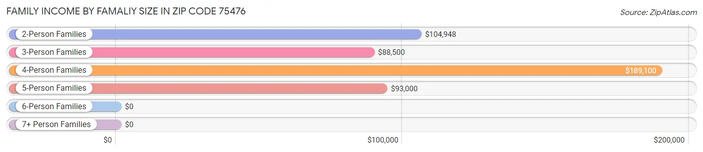 Family Income by Famaliy Size in Zip Code 75476