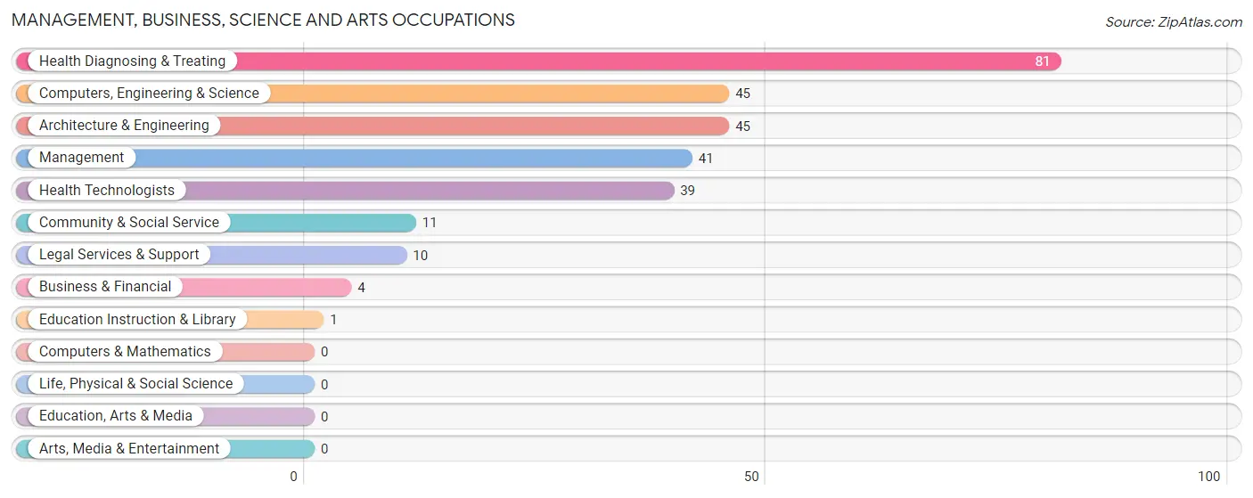 Management, Business, Science and Arts Occupations in Zip Code 75476