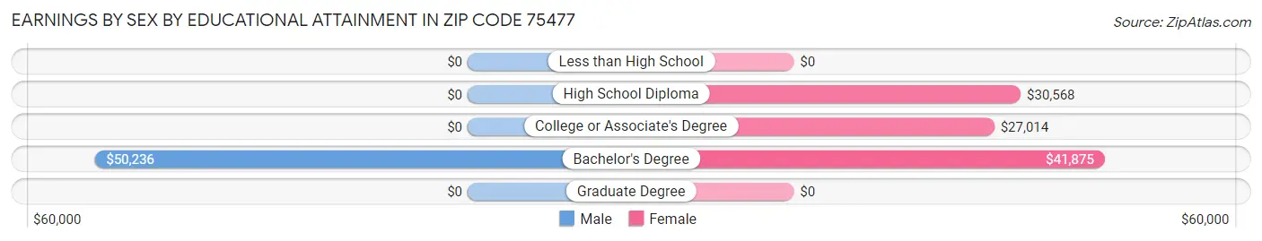 Earnings by Sex by Educational Attainment in Zip Code 75477