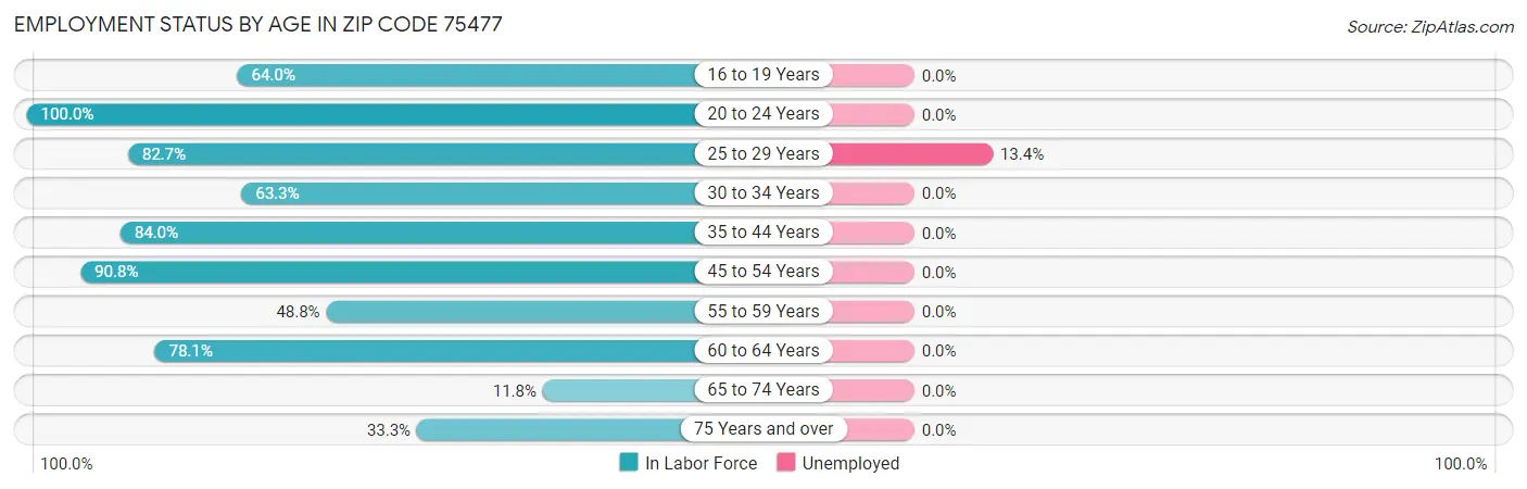 Employment Status by Age in Zip Code 75477