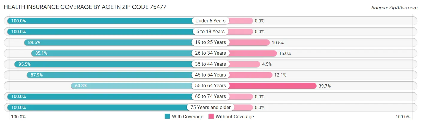 Health Insurance Coverage by Age in Zip Code 75477