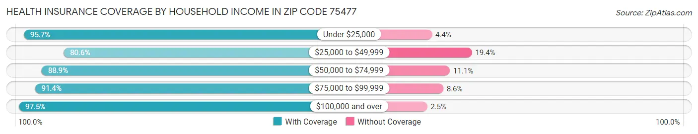 Health Insurance Coverage by Household Income in Zip Code 75477