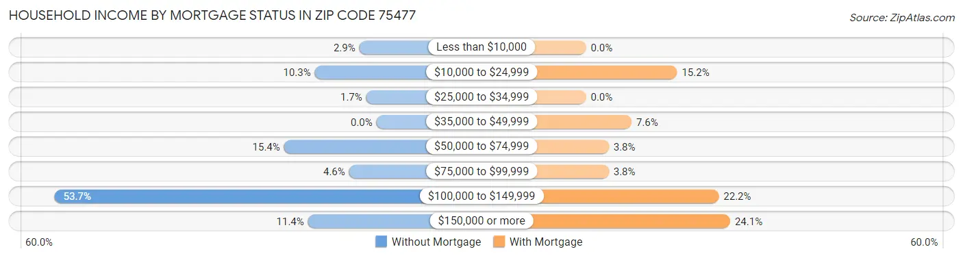 Household Income by Mortgage Status in Zip Code 75477
