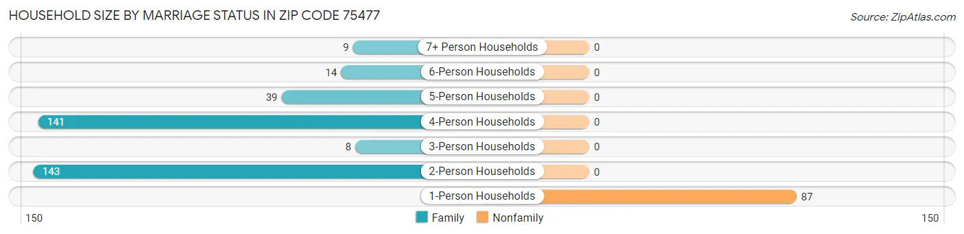 Household Size by Marriage Status in Zip Code 75477