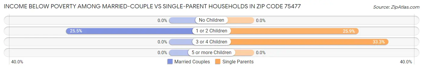Income Below Poverty Among Married-Couple vs Single-Parent Households in Zip Code 75477
