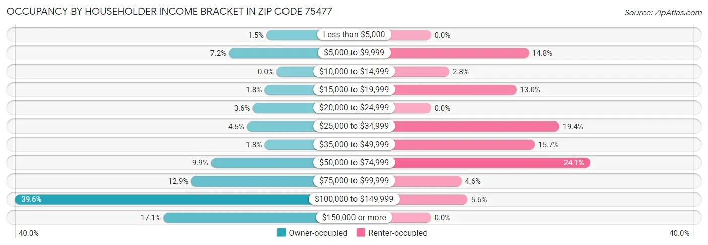 Occupancy by Householder Income Bracket in Zip Code 75477