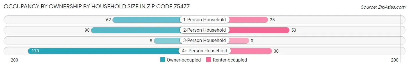 Occupancy by Ownership by Household Size in Zip Code 75477