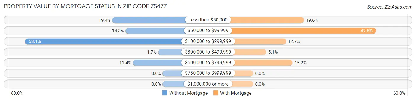 Property Value by Mortgage Status in Zip Code 75477
