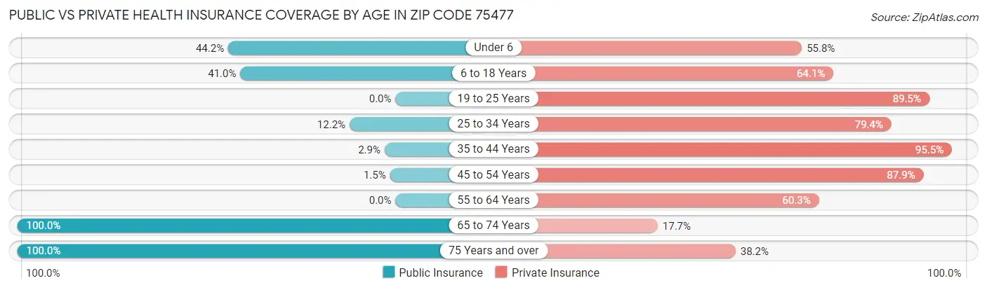 Public vs Private Health Insurance Coverage by Age in Zip Code 75477