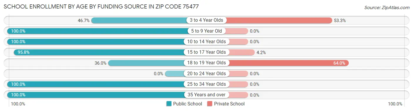 School Enrollment by Age by Funding Source in Zip Code 75477