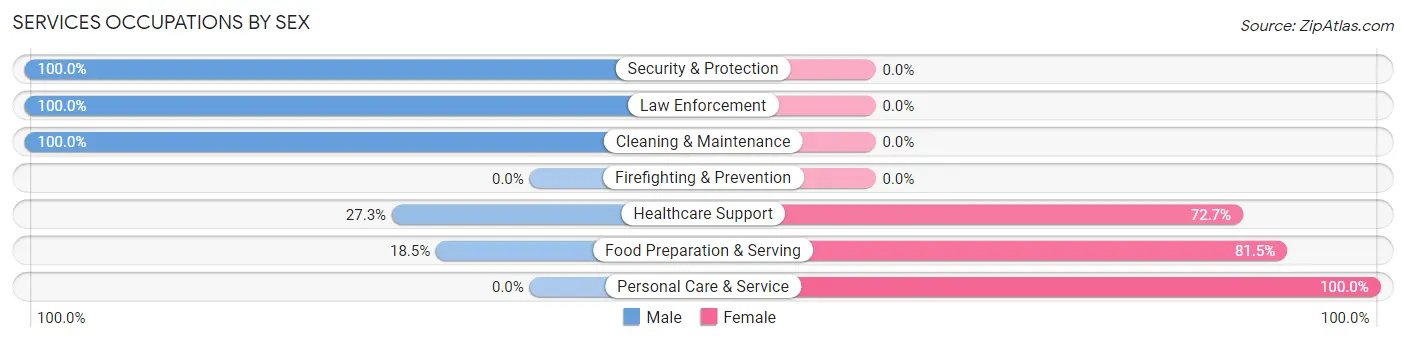 Services Occupations by Sex in Zip Code 75477