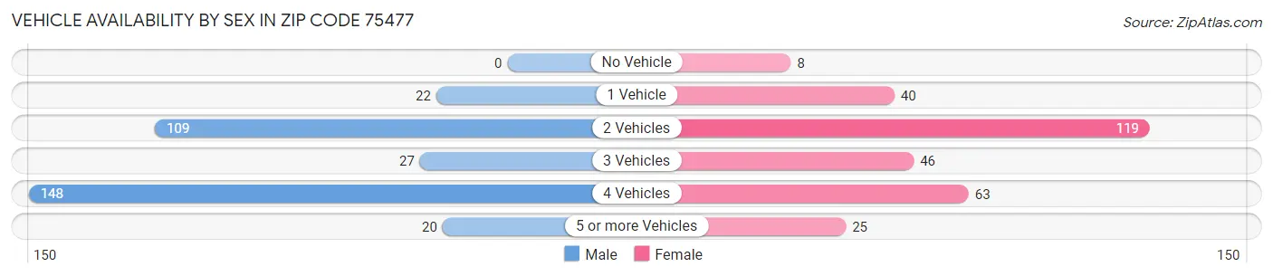Vehicle Availability by Sex in Zip Code 75477