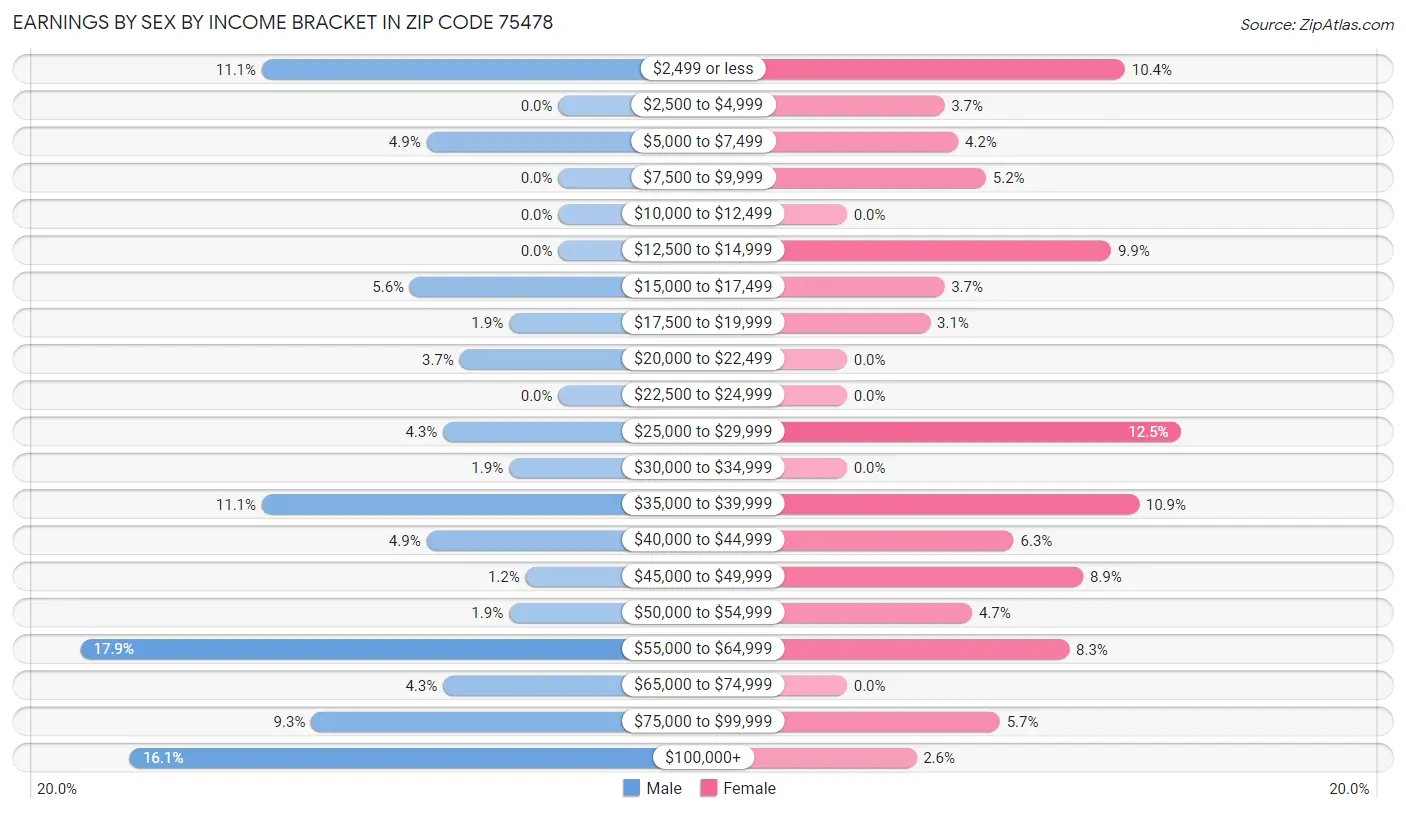 Earnings by Sex by Income Bracket in Zip Code 75478