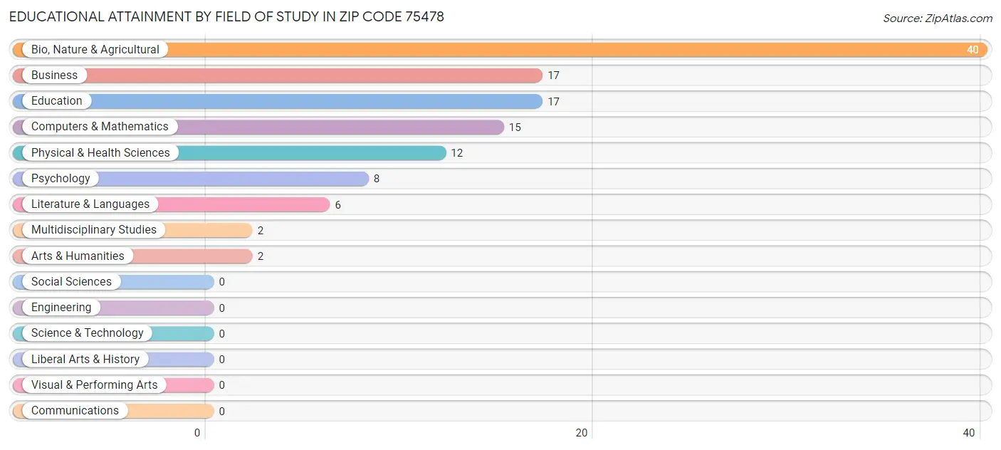 Educational Attainment by Field of Study in Zip Code 75478