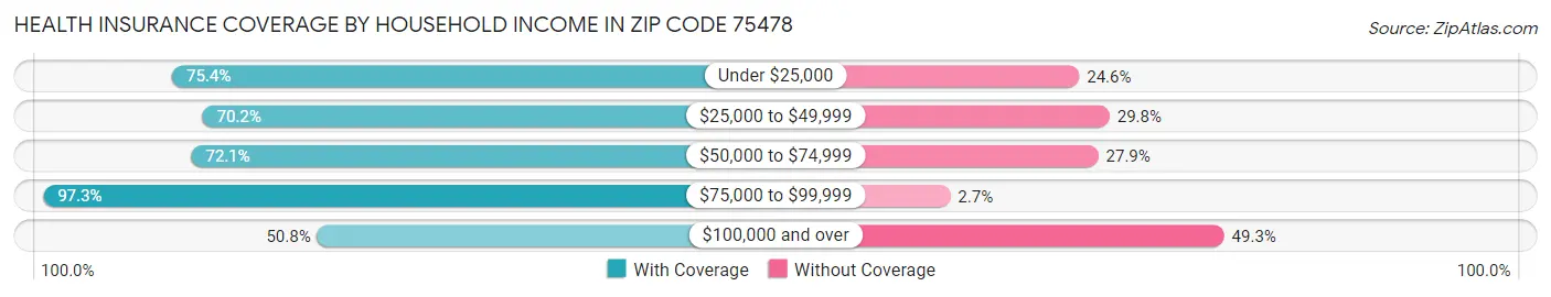 Health Insurance Coverage by Household Income in Zip Code 75478