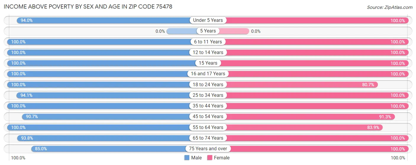 Income Above Poverty by Sex and Age in Zip Code 75478