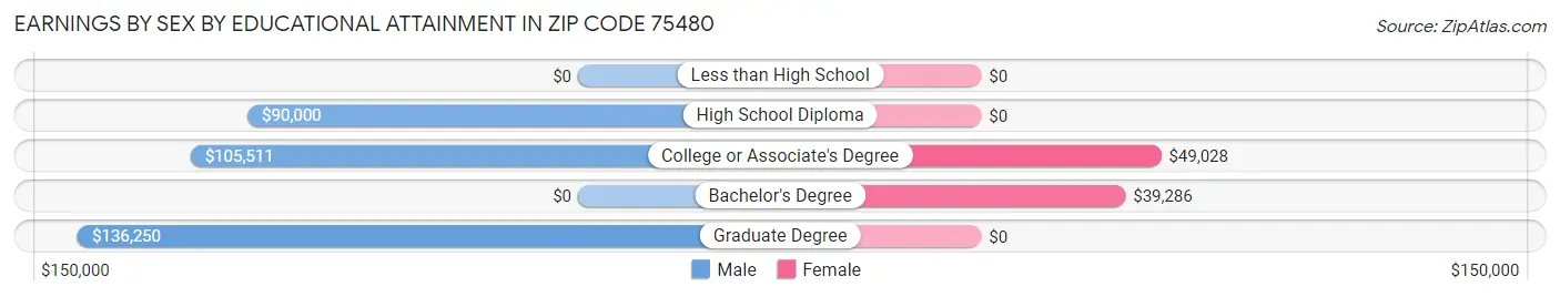 Earnings by Sex by Educational Attainment in Zip Code 75480