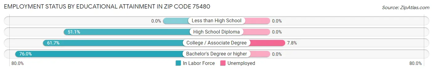 Employment Status by Educational Attainment in Zip Code 75480
