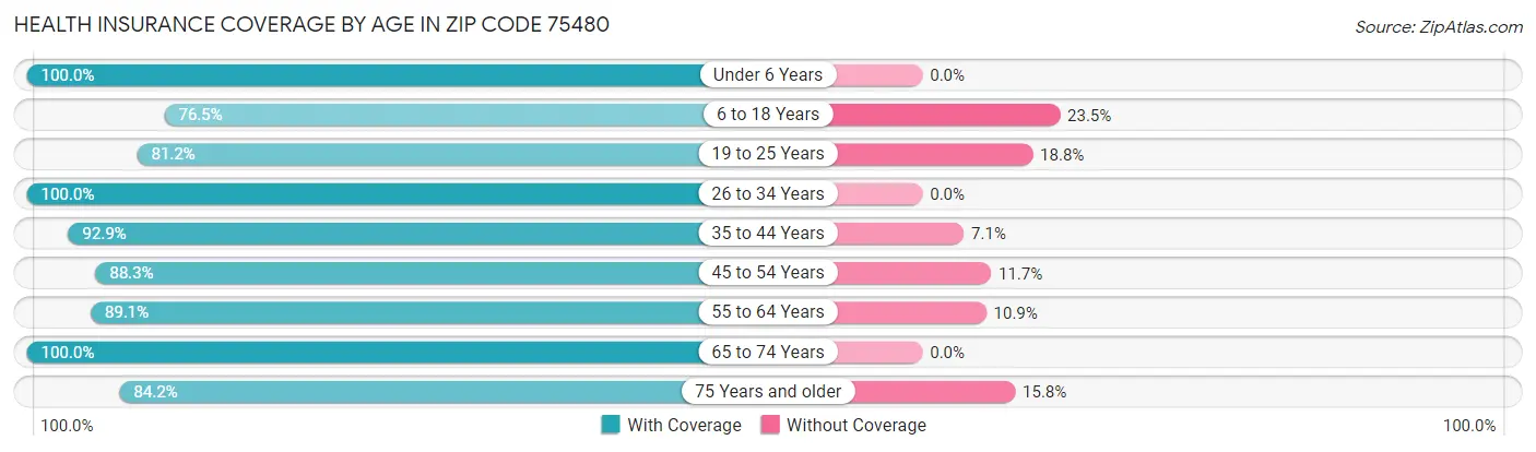 Health Insurance Coverage by Age in Zip Code 75480