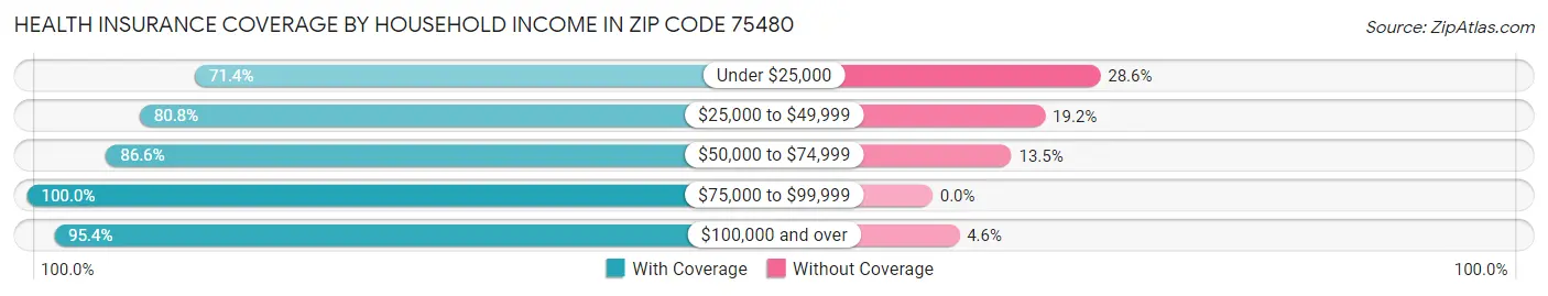 Health Insurance Coverage by Household Income in Zip Code 75480