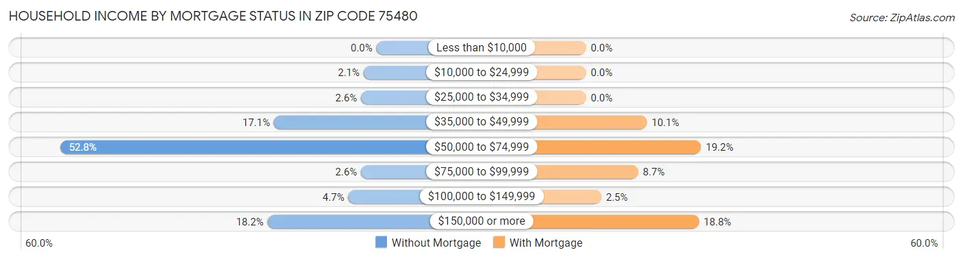 Household Income by Mortgage Status in Zip Code 75480