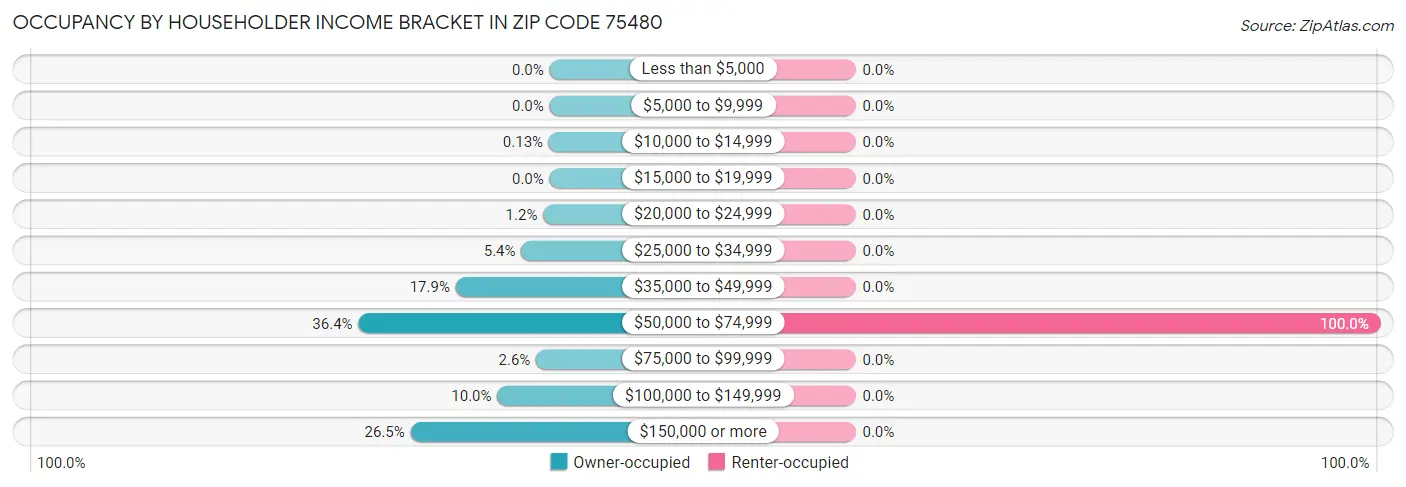 Occupancy by Householder Income Bracket in Zip Code 75480