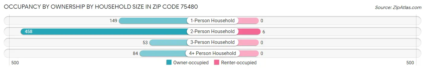 Occupancy by Ownership by Household Size in Zip Code 75480