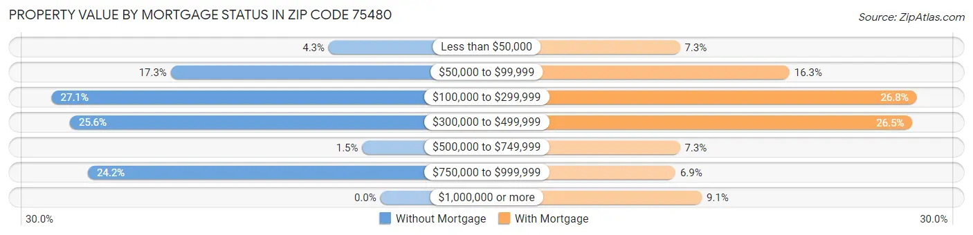 Property Value by Mortgage Status in Zip Code 75480
