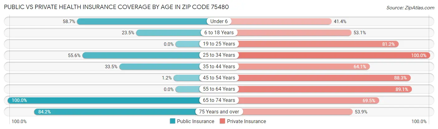 Public vs Private Health Insurance Coverage by Age in Zip Code 75480